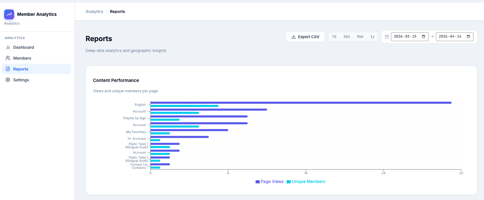 Content Performance Chart